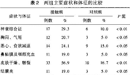 表2 