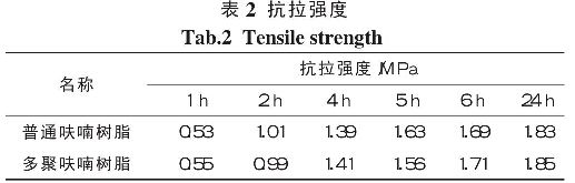 表2 抗拉強(qiáng)度