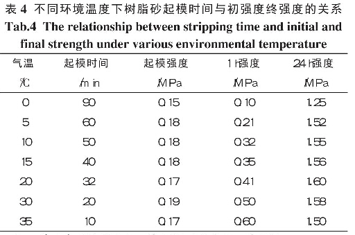 表4不同環(huán)境溫度下樹脂砂起模時(shí)間與初強(qiáng)度終強(qiáng)度的關(guān)系