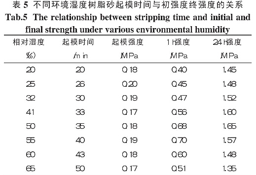 表5不同環(huán)境濕度樹脂砂起模時(shí)間與初強(qiáng)度終強(qiáng)度的關(guān)系