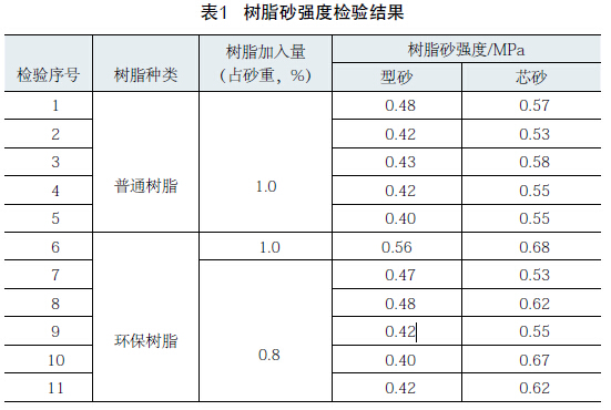表1 樹脂砂強(qiáng)度檢驗(yàn)結(jié)果
