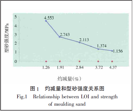 圖1  灼減量和型砂強(qiáng)度關(guān)系圖
