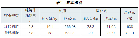 表2 成本核算