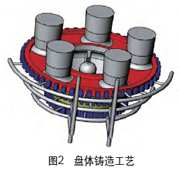 圖2 盤體鑄造工藝